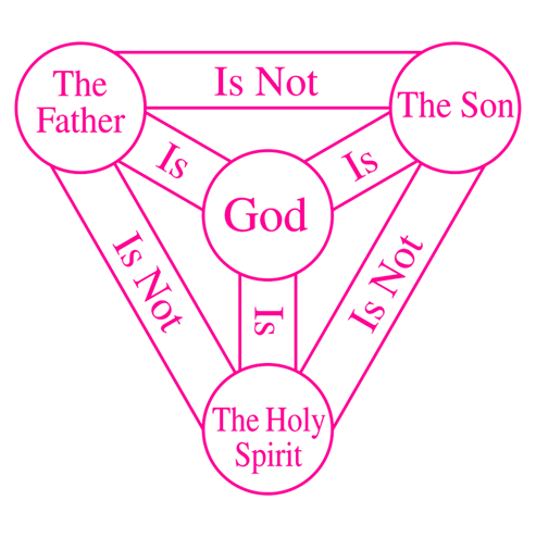 Diagram showing how the Father, Son, and Holy Spirit are God, but separate persons.